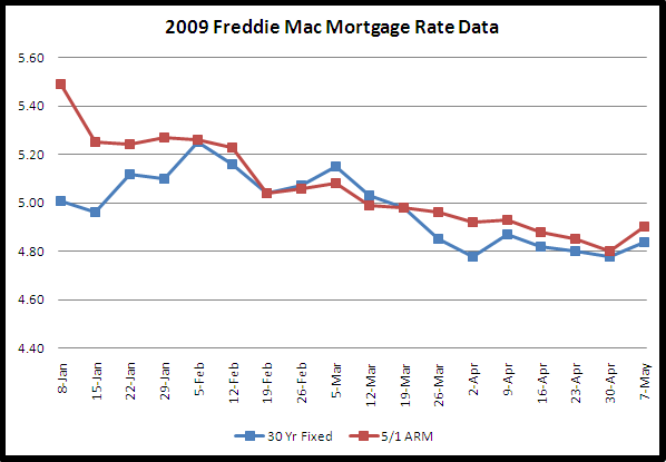 Home Loan Rates Chart